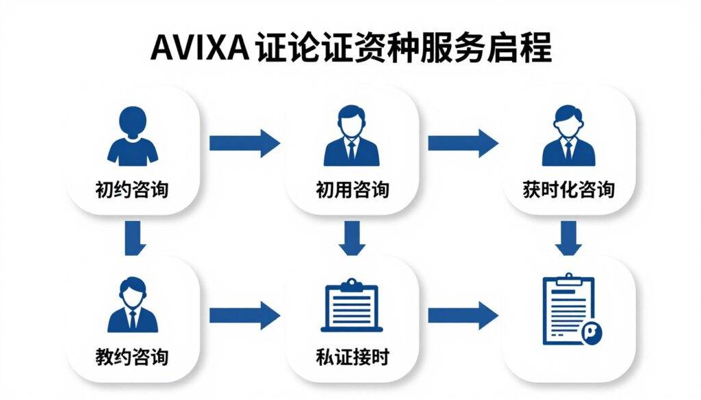 AVIXA認證代考服務流程圖解