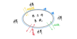 熱力學系統